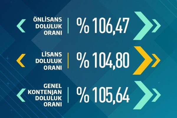 ONYEDİ EYLÜL  ÜNİVERSİTESİNDE DOLULUK ORANI YÜZDE 106 OLDU