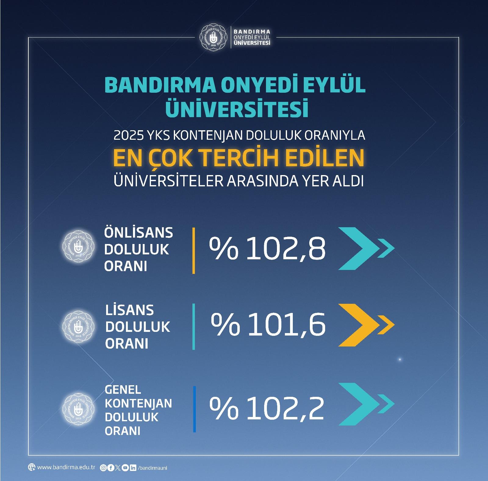 BANÜ ye 3 bin 300 yeni öğrenci geliyor