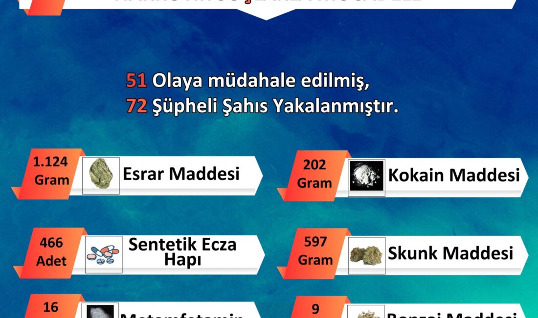 Emniyet Müdürlüğü Narkotik Suçlarla Mücadele kapsamında 18-24 Ağustos tarihleri arasında