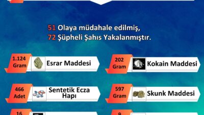 Emniyet Müdürlüğü Narkotik Suçlarla Mücadele kapsamında 18-24 Ağustos tarihleri arasında