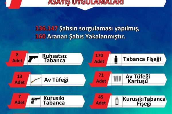 Aranan 160 kişi yakalandı