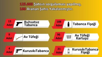Emniyet Müdürlüğü Narkotik suçlarla Mücadele birimleri 1-7 Eylül tarihleri arasında