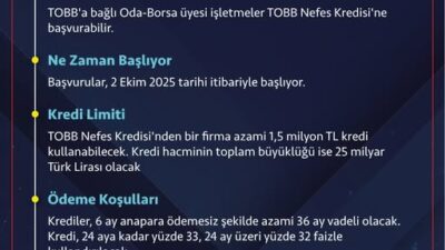 KOBİ’lere uygun uygun şartlarda finans imkânı sağlayan TOBB Nefes Kredisi’nde