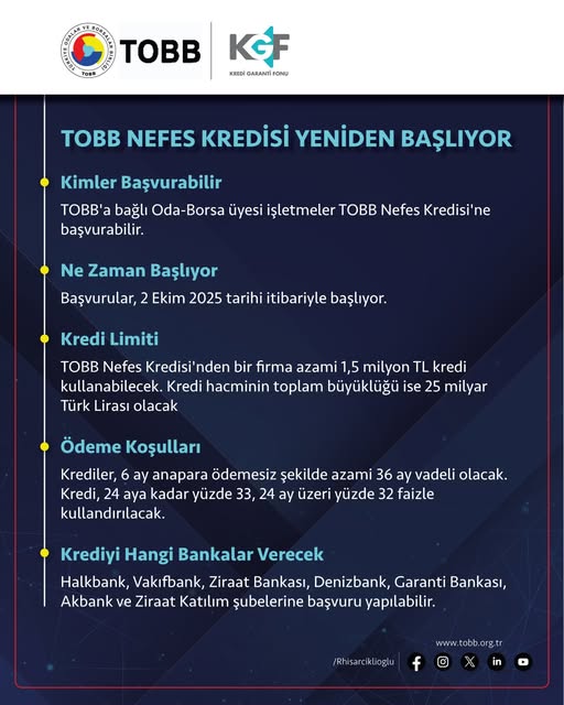 KOBİ’lere uygun uygun şartlarda finans imkânı sağlayan TOBB Nefes Kredisi’nde
