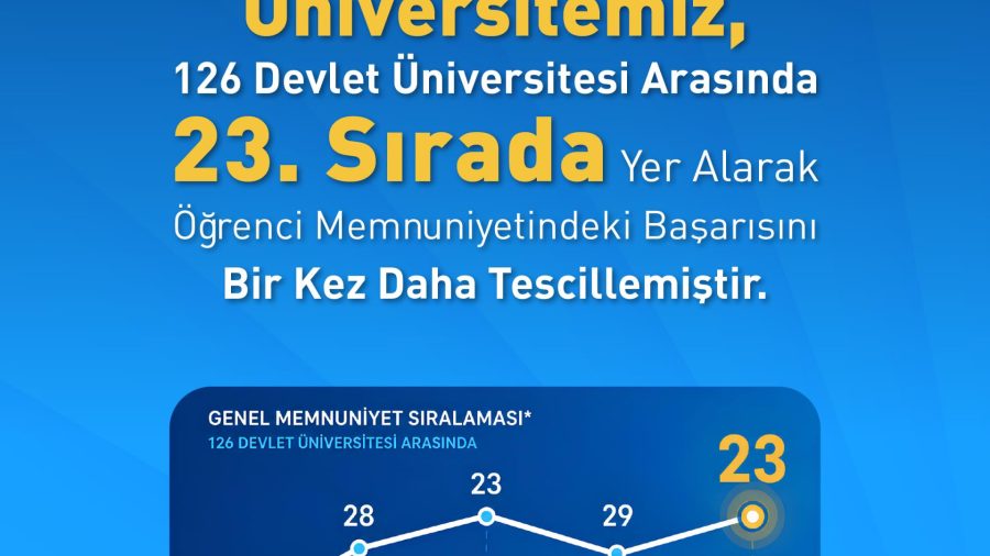 BANÜ Memnuniyet sıralamasında 23. sıraya yükseldi